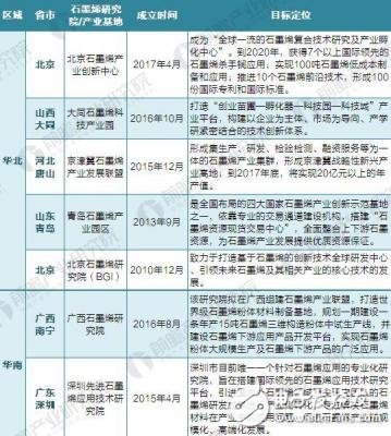 2018年我國石墨烯產業基地及企業匯總