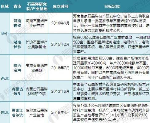 2018年我國石墨烯產業基地及企業匯總