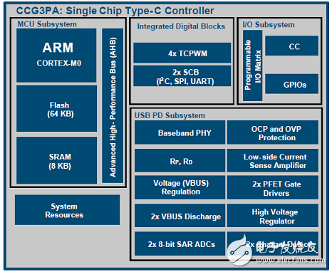 CypressEZ－PD CCG3PAUSB Type－C控制方案詳解