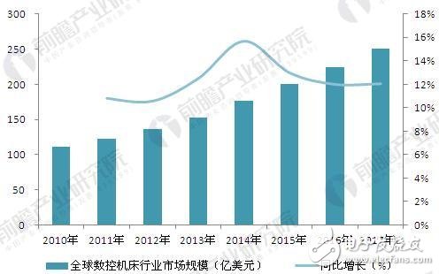 全球智能制造發(fā)展歷程及發(fā)展現(xiàn)狀、趨勢