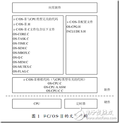 uCOSii的移植過程詳解