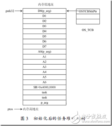 uCOSii的移植過程詳解