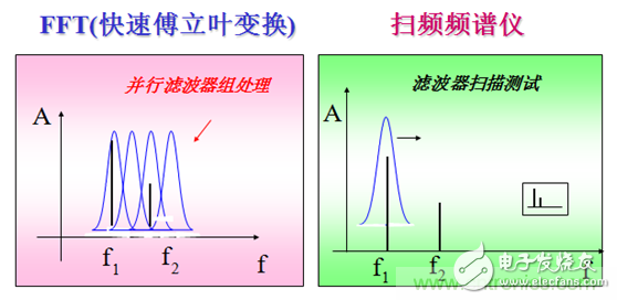 現代頻譜分析儀完成信號頻域測量技術分析