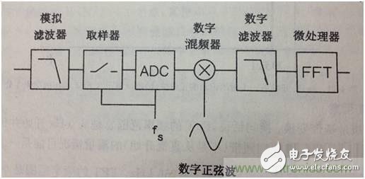 現代頻譜分析儀完成信號頻域測量技術分析