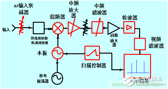 現(xiàn)代頻譜分析儀完成信號頻域測量技術分析