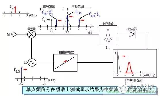 現(xiàn)代頻譜分析儀完成信號頻域測量技術分析