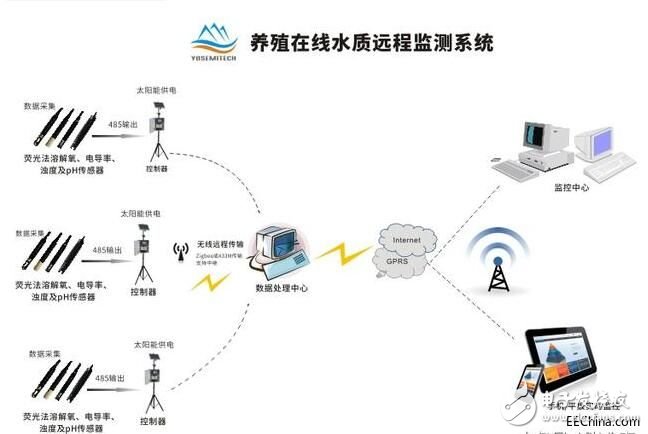 傳感器在水產(chǎn)養(yǎng)殖行業(yè)的重要作用 將帶來什么新氣象？