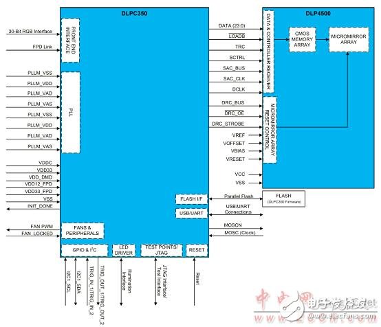 DLP4500主要特性 DLP 3D打印機特性