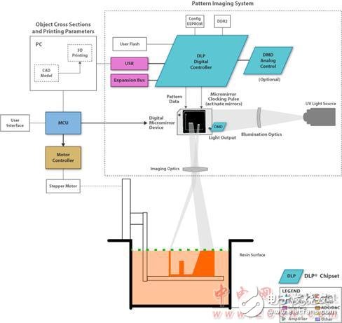 DLP4500主要特性 DLP 3D打印機特性