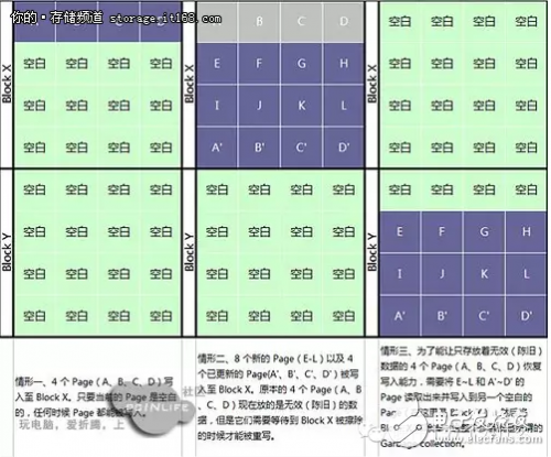 如何挽救你的SSD硬盤丟失的數據 損耗均衡算法介紹