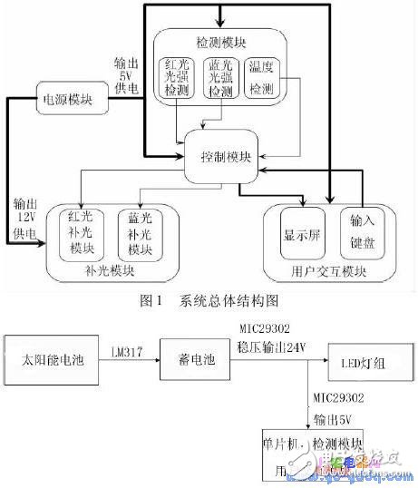 太陽(yáng)能供電的農(nóng)作物補(bǔ)光系統(tǒng)研制