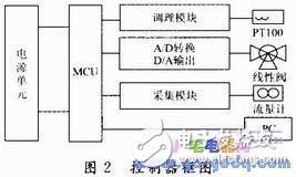 基于C8051F020海水淡化預(yù)處理系統(tǒng)設(shè)計(jì)