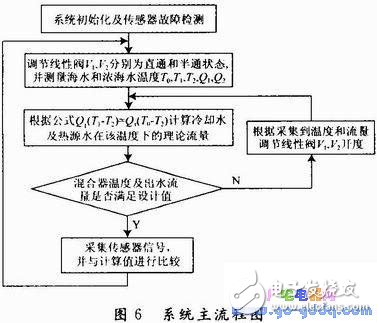 基于C8051F020海水淡化預處理系統設計