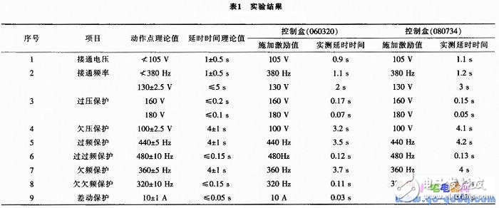 基于AT89S51設計的機載數字化發電機控制盒設計