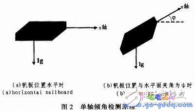 關于帆板控制系統的設計實現