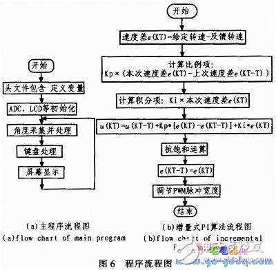 關于帆板控制系統的設計實現