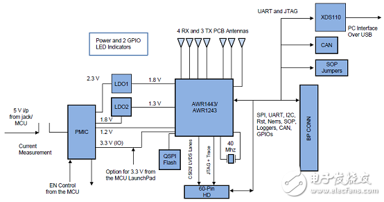 AWR1243主要特性 功能_PCB設計圖