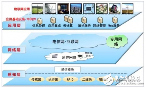 如何踏進物聯網門檻？這些知識很重要