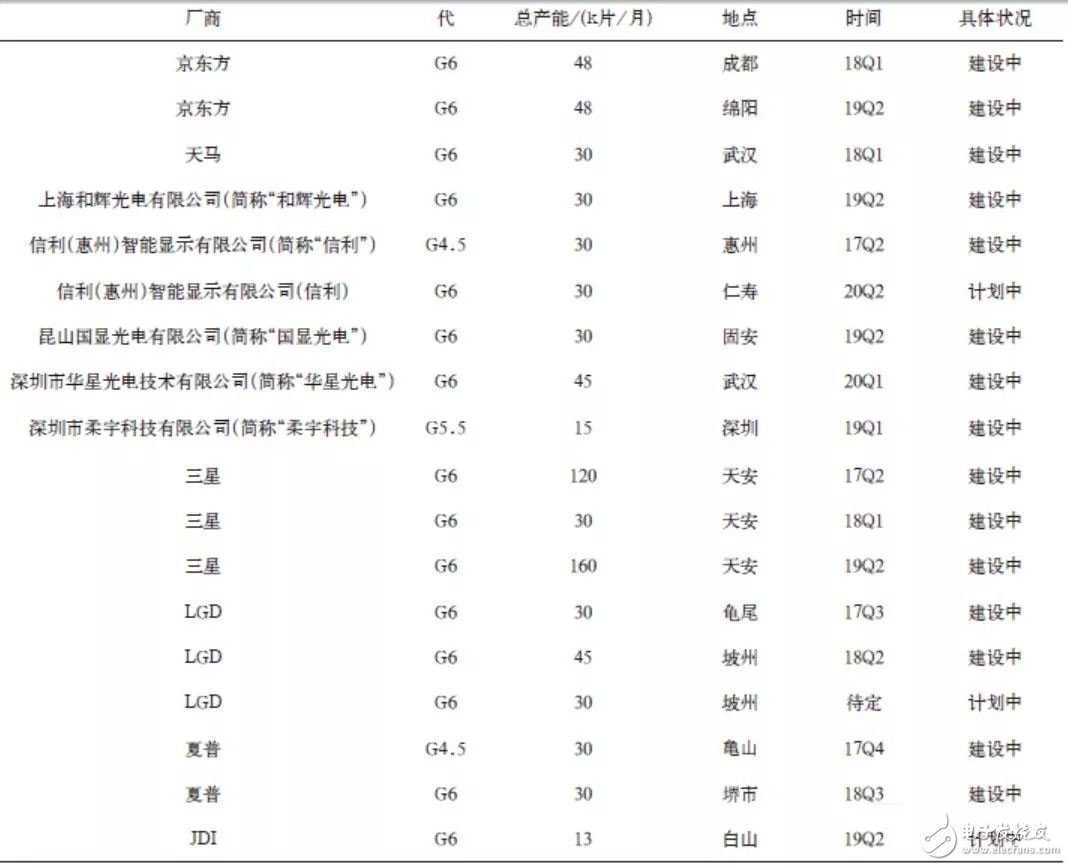 OLED產(chǎn)業(yè)鏈現(xiàn)狀及前景概述