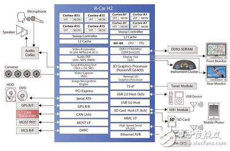 R-Car H2主要特性和系統框圖_汽車ADAS入門開發板