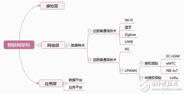 物聯網通信協議紛爭 LoRa與NB-IoT對比