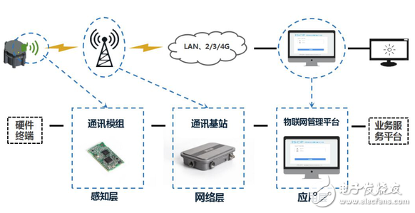 物聯網通信協議紛爭 LoRa與NB-IoT對比