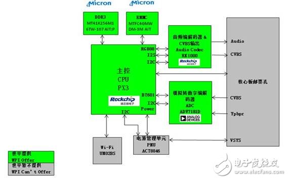 基于以Rockchip PX3為核心的車載影音導(dǎo)航系統(tǒng)的解決方案