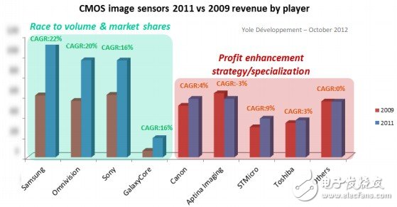 一文詳解CMOS圖像傳感器產(chǎn)業(yè)現(xiàn)狀及未來(lái)戰(zhàn)略
