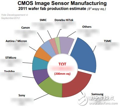 一文詳解CMOS圖像傳感器產(chǎn)業(yè)現(xiàn)狀及未來(lái)戰(zhàn)略