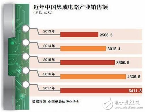 國內芯片行業暴露短板_“中國芯”崛起還要多久?