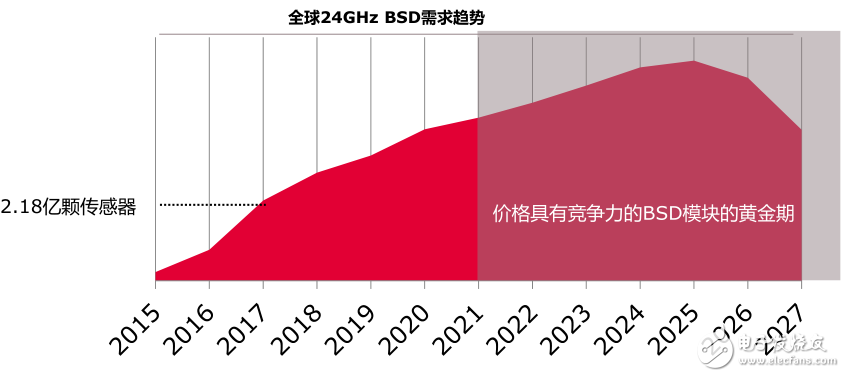 毫米波雷達(dá)黃金時期將至 那么究竟什么是雷達(dá)呢？