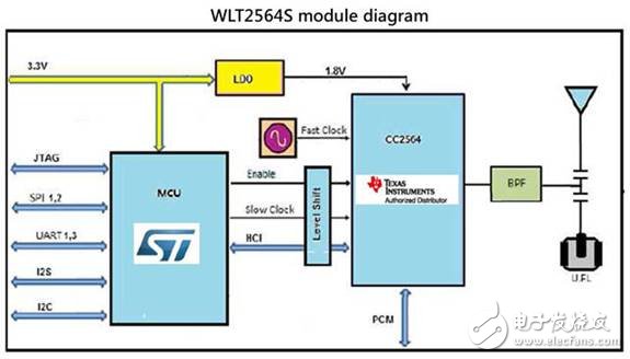 基于意法半導體STM32F103與德州儀器CC2564智能車載雙模藍牙方案