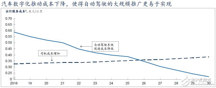 中國將成為全球最大的自動駕駛市場