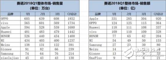 賽諾發(fā)布2018年第一季度中國智能手機(jī)市場報告