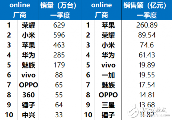 賽諾發(fā)布2018年第一季度中國智能手機(jī)市場報告