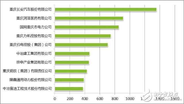 《2018年重慶市企業專利創新百強榜》發布 長安汽車雄踞榜單之首