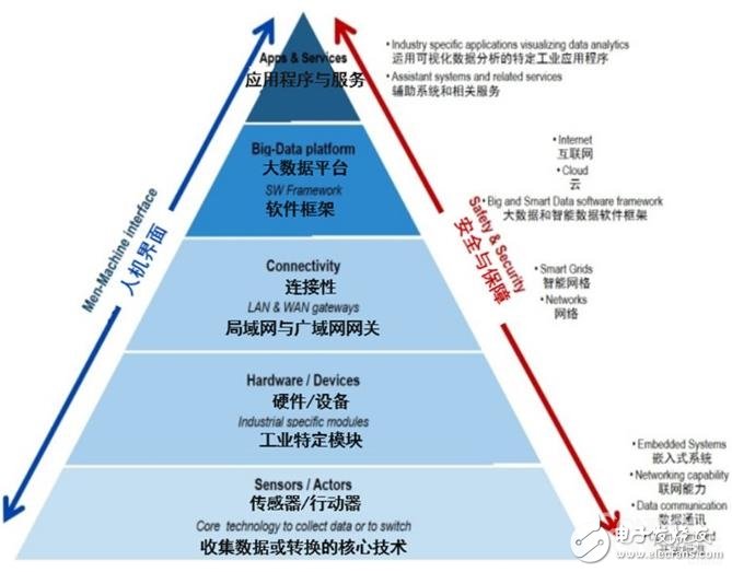 從“工業4.0”的角度看智能工廠