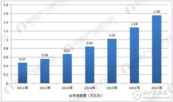 中國制造業智能化的升級改造呈現較快增長，產值高居全球第一