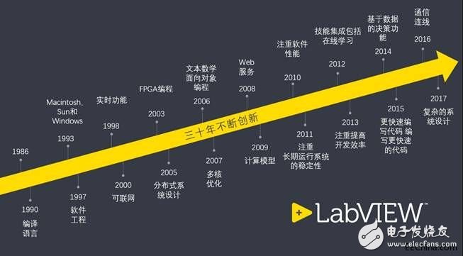 NI打響LabVIEW雙平臺(tái)更新戰(zhàn)，基于軟件的平臺(tái)戰(zhàn)略協(xié)同客戶(hù)實(shí)現(xiàn)雙贏