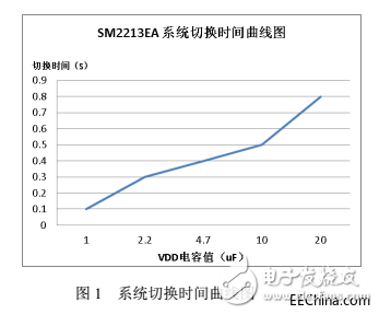 為什么在可控可調方案市場中 線性恒流芯片方案SM2213EA有這么大的地位？