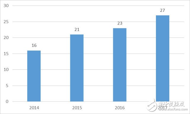 線上渠道正在成為五一家電銷售的主場