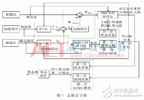 慣性定位如何解決陀螺儀漂移和磁場干擾問題？