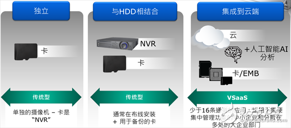 對(duì)于安防行業(yè)，在存儲(chǔ)容量、速度等方面存在諸多挑戰(zhàn)