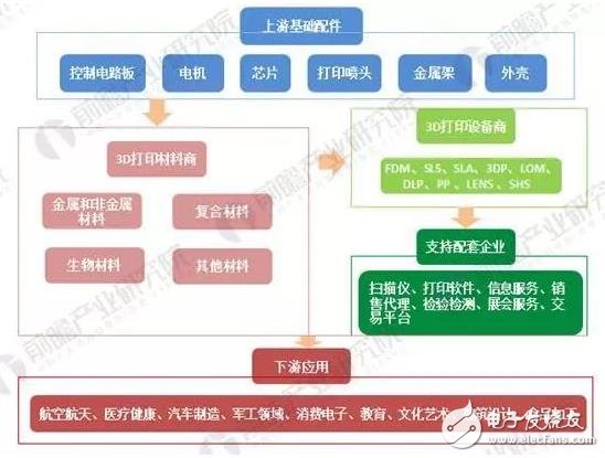 2018年3D打印材料現狀分析！