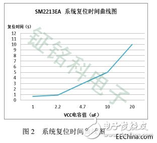 關于LED電源芯片SM2213EA的三段可控調光調色溫原理