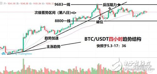 行情分析以提升“避險”的優先級為前提，玩轉比特幣