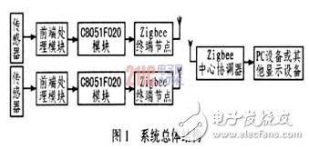 基于C8051F和Zigbee無線網絡的汽車測試系統解決方案