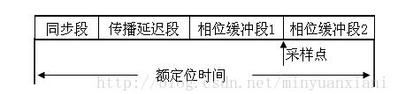 CAN總線通信報(bào)文驗(yàn)收濾波、位定時(shí)與同步