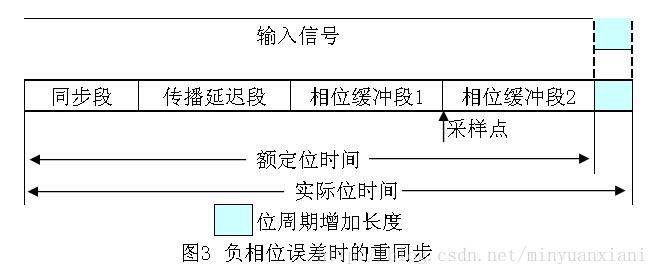 CAN總線通信報(bào)文驗(yàn)收濾波、位定時(shí)與同步