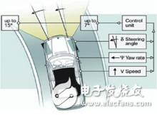 自適應前照燈系統(tǒng)AFS可以感應路況和車輛方向優(yōu)化照明模式提高駕駛員夜間能見度